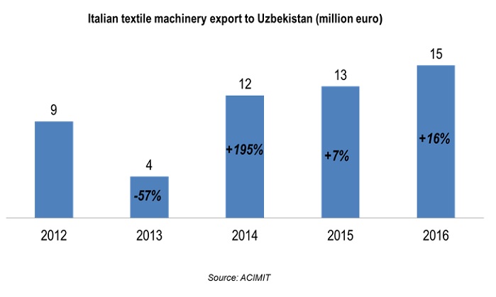 Italian textile machinery export to Uzbekistan. © ACIMIT